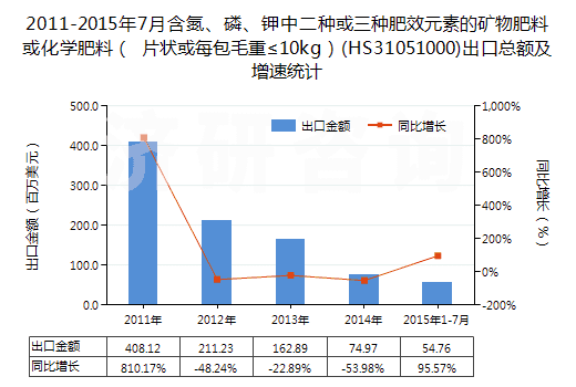 2011-2015年7月含氮、磷、鉀中二種或三種肥效元素的礦物肥料或化學(xué)肥料（ 片狀或每包毛重≤10kg）(HS31051000)出口總額及增速統(tǒng)計(jì)